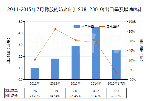 2011-2015年7月橡膠的防老劑(HS38123010)出口量及增速統(tǒng)計